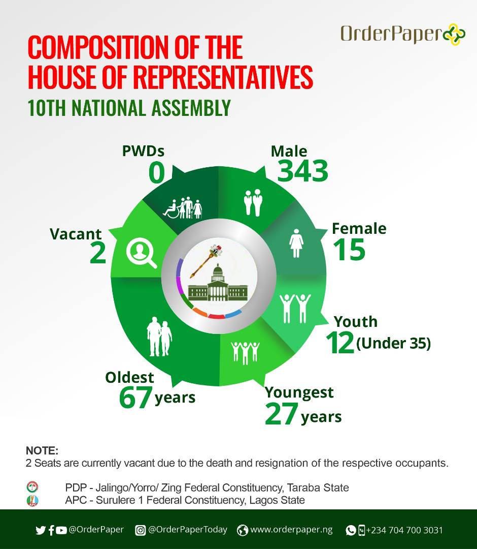 10TH NASS: Composition of the Nigerian House of Reps