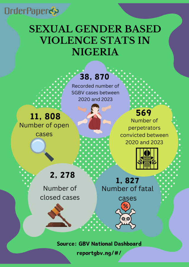 GESI Tracker: SGBV Statistics in Nigeria