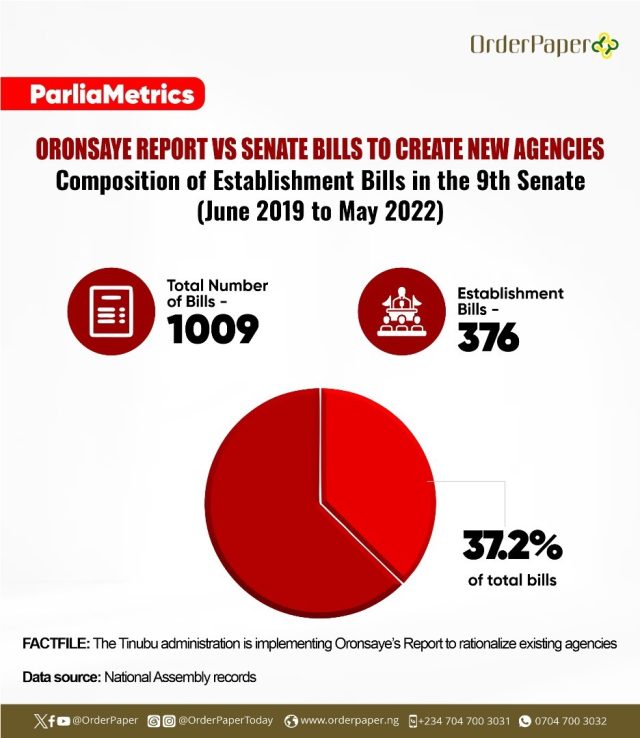 9th Senate establishment bills contradicting the restructuring of Government parastatals contradicting the restructuring of Government parastatals