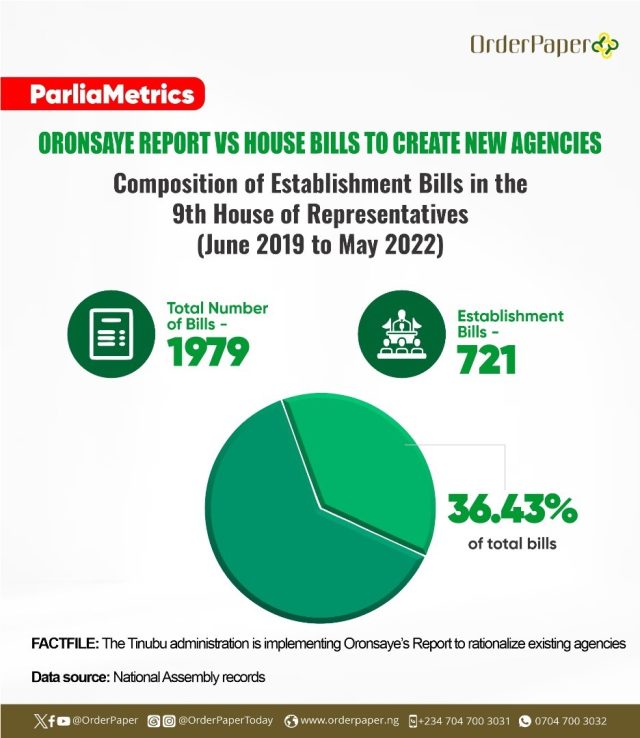 9th House establishment bills contradicting the restructuring of Government parastatals