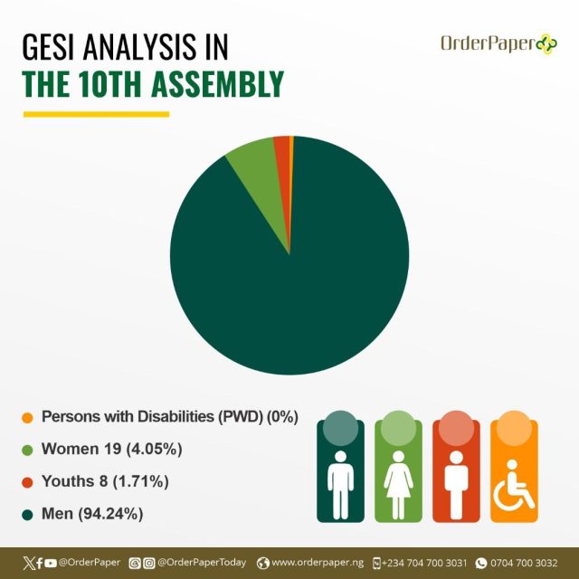 GESI Analysis of the 10th Assembly