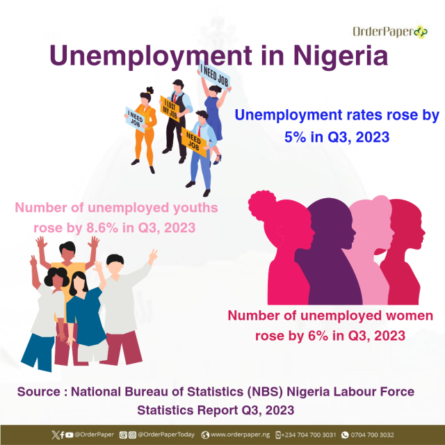 GESI Tracker: Unemployment rates in Nigeria