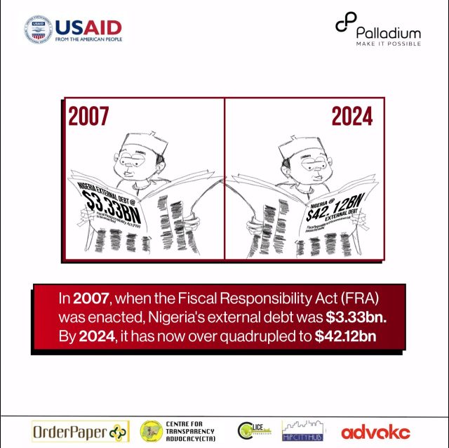 ANALYSIS: NASS moves to amend FRA 2007 amidst rise in Nigeria’s debt from N457.5 billion to N121.67 trillion in 17 years