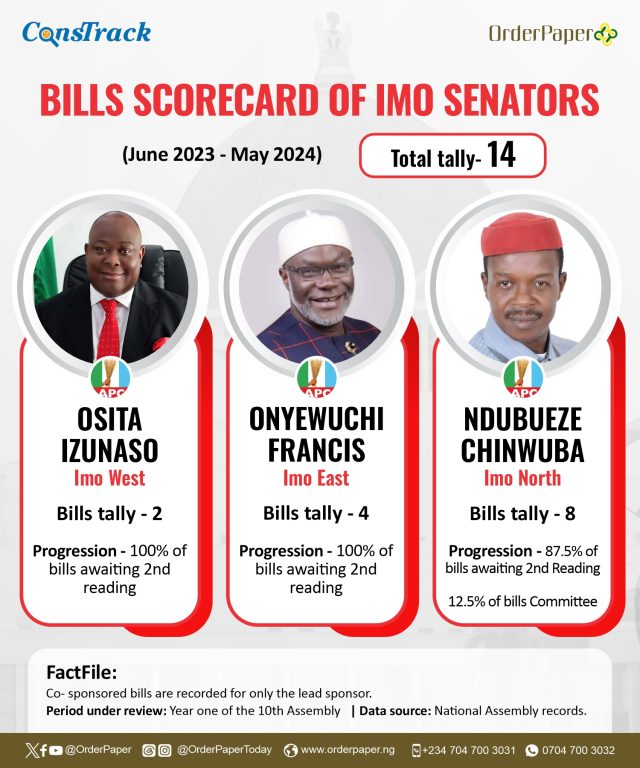 10TH NASS REPORT CARD:  Onuaha sponsor 23 bills, highest among Imo lawmakers