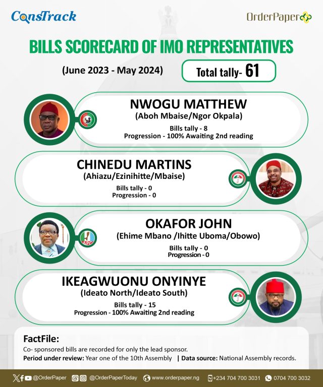 10TH NASS REPORT CARD:  Onuaha sponsor 23 bills, highest among Imo lawmakers