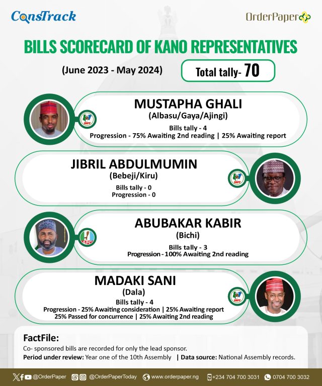 10TH NASS REPORT CARD: 8 of 24 Kano Reps sponsor no bill in one year