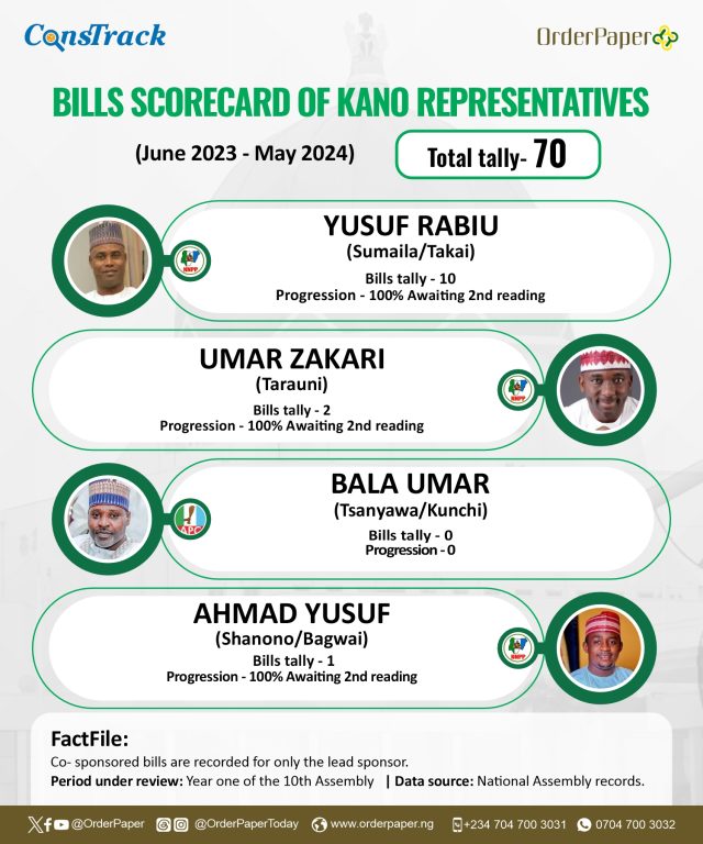 10TH NASS REPORT CARD: 27 Kano lawmakers sponsor 97 bills in 1 year