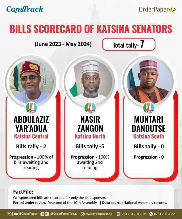 10TH NASS REPORT CARD: 12 of 18 Katsina lawmakers sponsor no bill in one year