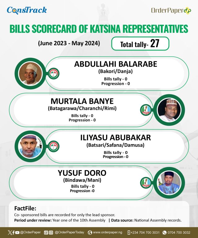 10TH NASS REPORT CARD: 12 out of 18 Katsina lawmakers sponsor no bills in one year