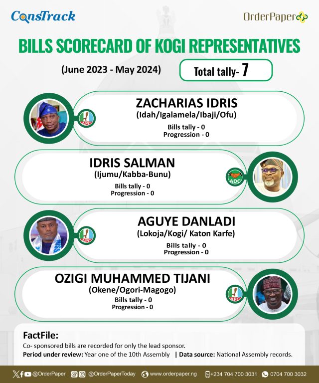 10TH NASS REPORT CARD: 6 Kogi Reps sponsored no bill in one year