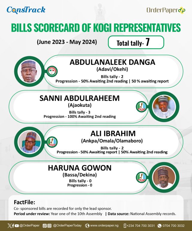 10TH NASS REPORT CARD: 6 Kogi Reps sponsored no bill in one year