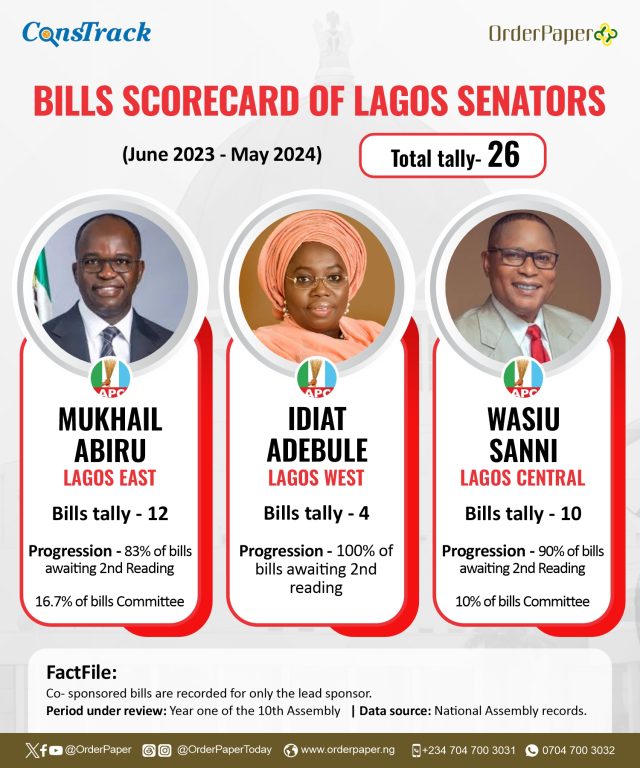 10TH NASS REPORT CARD: 27 Lagos lawmakers account for 155 bills in one year 