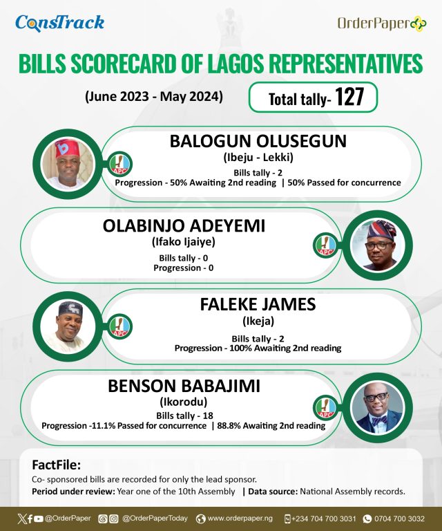 10TH NASS REPORT CARD: 7 missing in action as Lagos lawmakers post 153 bills