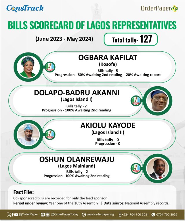 10TH NASS REPORT CARD: 7 missing in action as Lagos lawmakers post 153 bills