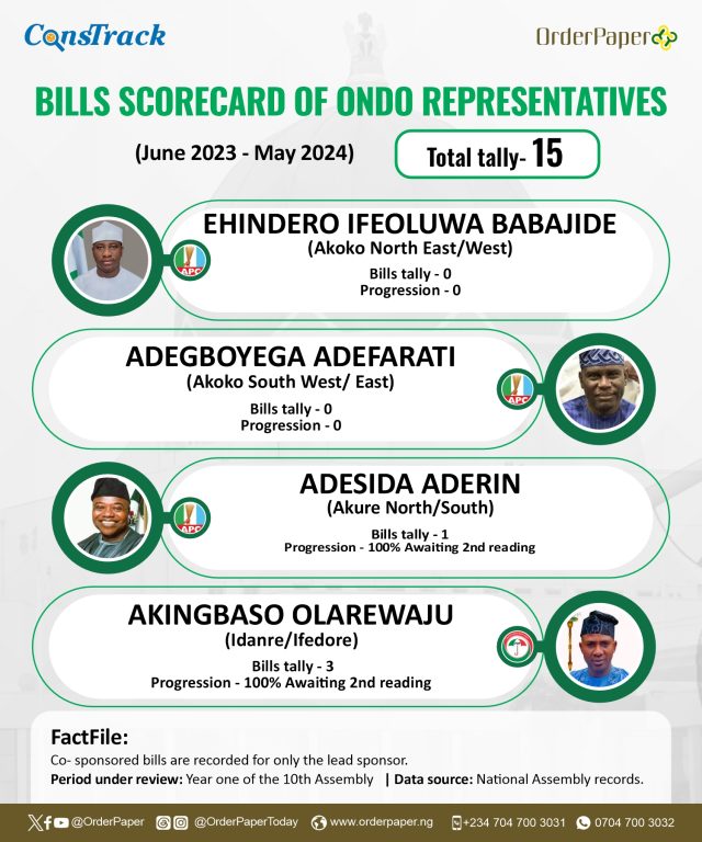 ondo reps report card