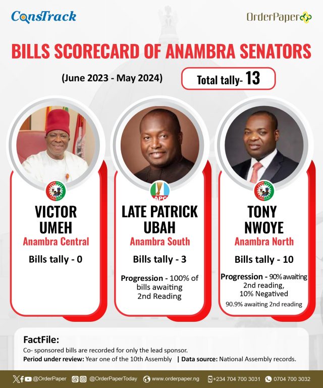 10th NASS Report Card: 2 female Anambra reps sponsor 0 bills,