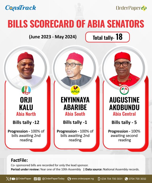 Abia senators