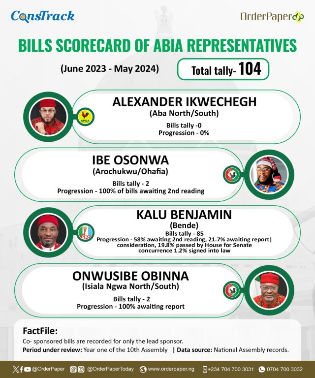 10th NASS Report Card: Abia’s Benjamin Kalu and Uzor Kalu ranks highest in sponsoring resurrected bills