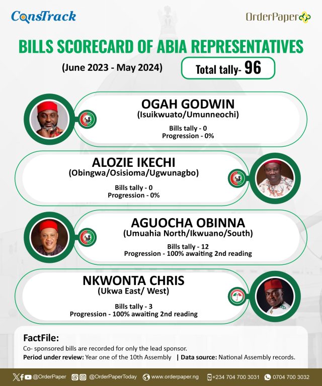 Abia reps scorecard