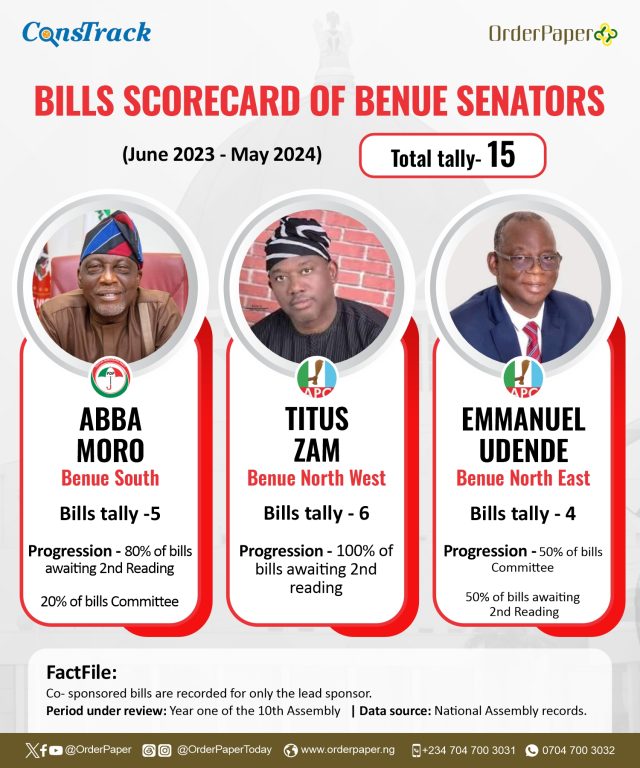 10th NASS Report Card: Benue female reps sponsor 0 bills in 1 year