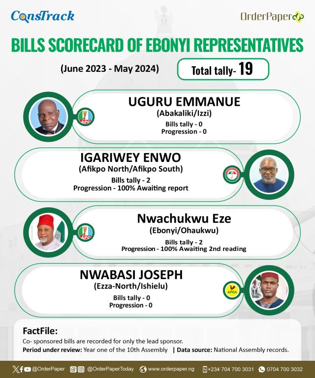 10th NASS Report Card: 9 Ebonyi lawmakers sponsor 23 bills in 1 year 