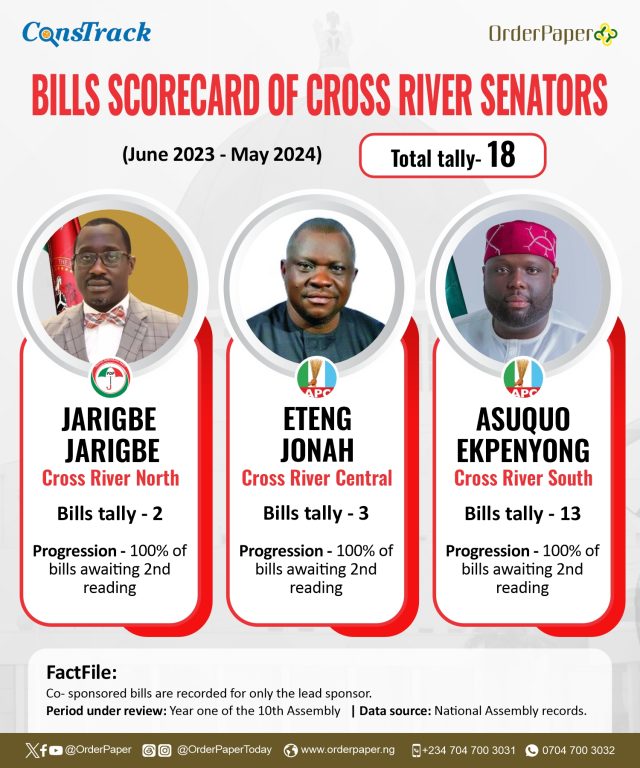 10th NASS Report Card: Cross River’s youngest senator, Ekpenyong sponsors 13 bills 