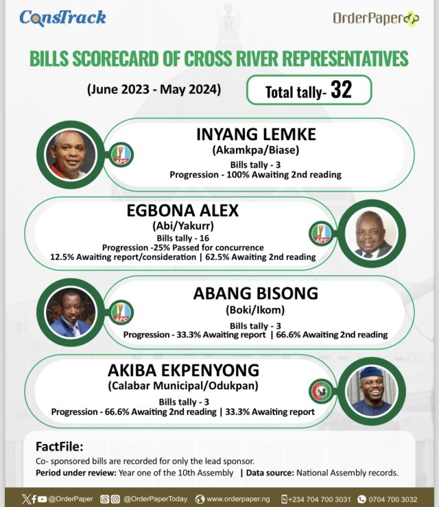 10th NASS Report Card: Cross River’s youngest senator, Ekpenyong sponsors 13 bills 