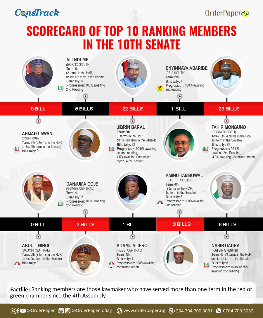10TH NASS REPORT CARD: Top 10 ranking senators sponsor 61 bills ...