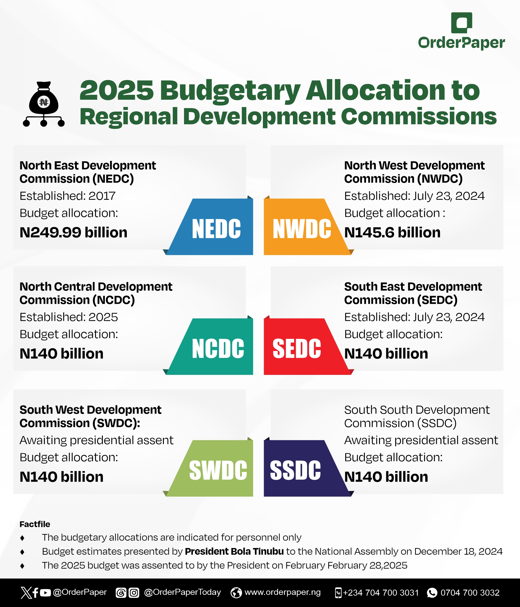 2025 budgetary allocation to regional development commissions