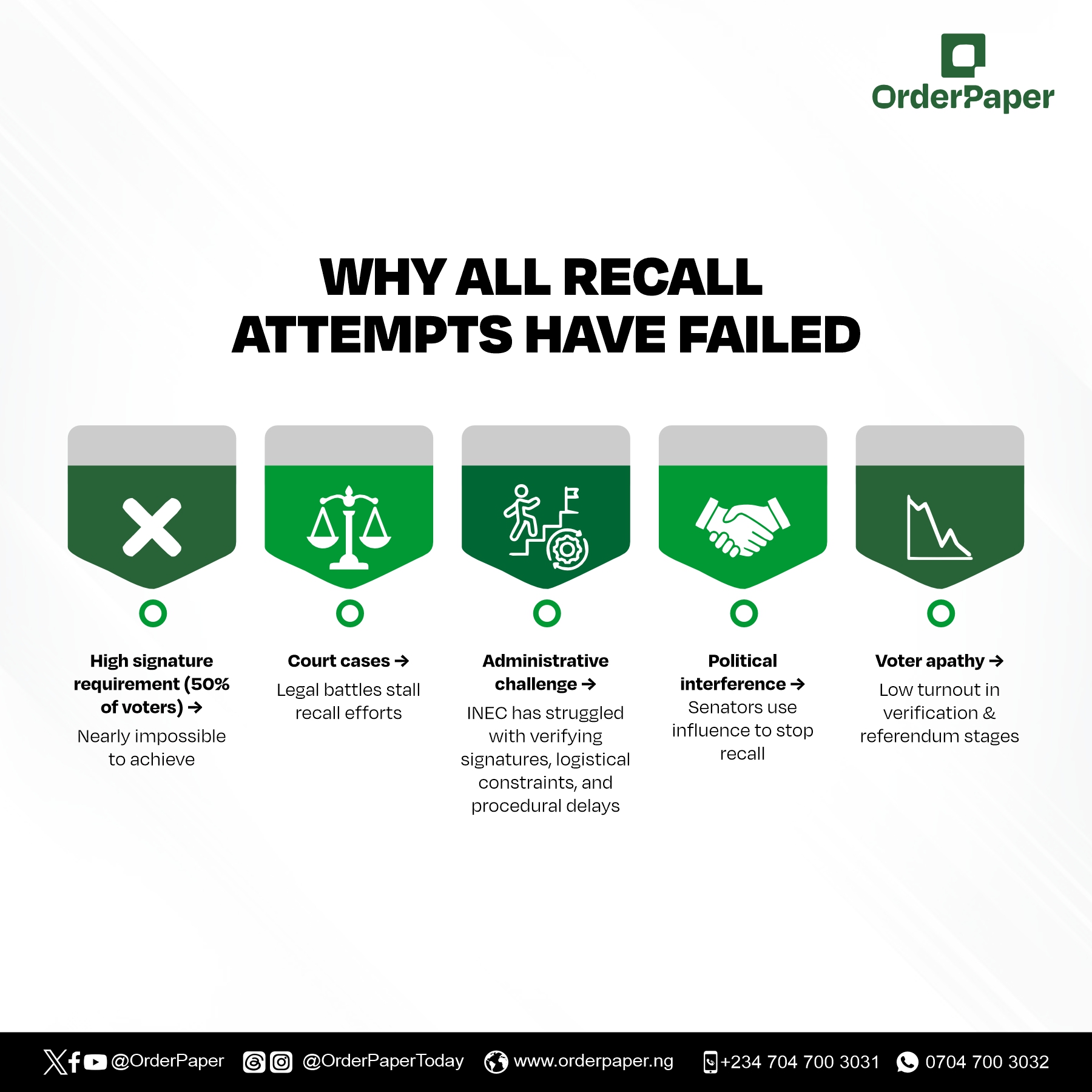 why recall fail