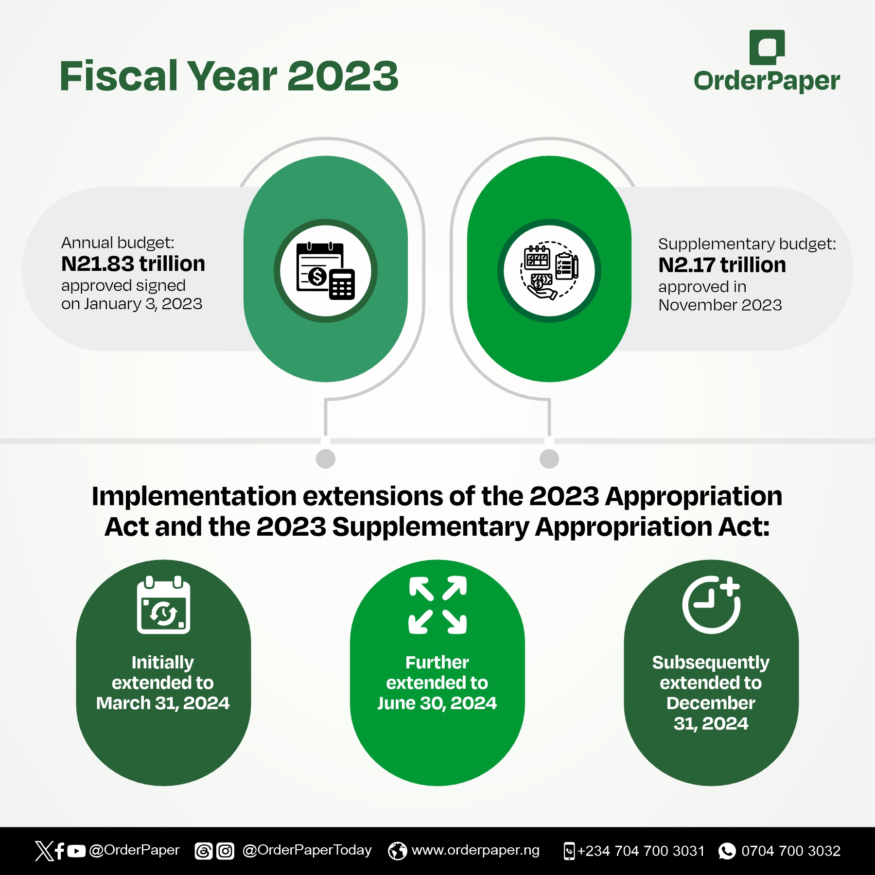 Nigeria’s broken budget cycle and the National Assembly oversights